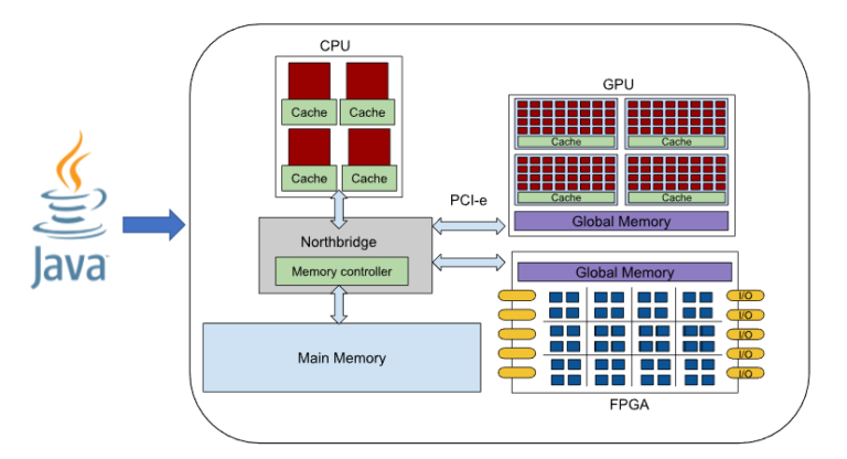Boosting Performance of Java Programs by Running on GPUs and FPGAs ...